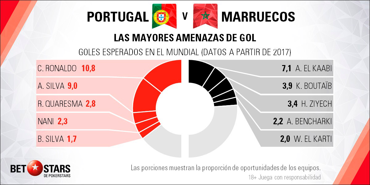 BetStars Portugal vs Marruecos 03 Betstars, Portugal vs Marruecos, pronosticos deportivos, Mundial Rusia 2018, clasificacion mundial 2018, grupos mundial 2018, mundial rusia 2018 calendario, clasificacion mundial 2018 europa, mundial 2018 clasificacion, clasificatorias rusia 2018, grupos del mundial 2018, tabla de posiciones eliminatorias rusia 2018, eliminatorias rusia 2018 europa, clasificación mundial rusia 2018,